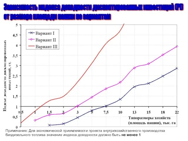 Примечание: Для экономической приемлемости проекта внутрихозяйственного производства биодизельного топлива значение индекса доходности