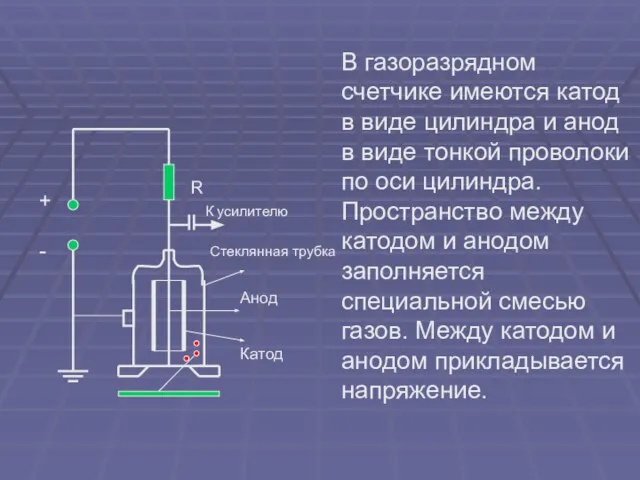 + - R К усилителю Стеклянная трубка Анод Катод В газоразрядном счетчике