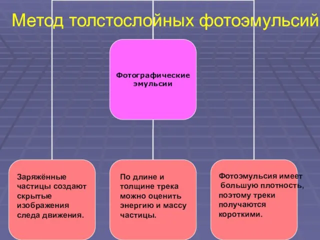 Метод толстослойных фотоэмульсий Заряжённые частицы создают скрытые изображения следа движения. По длине