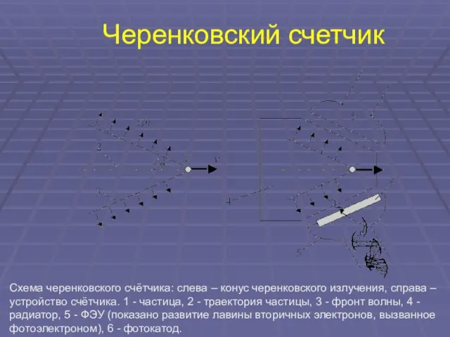 Черенковский счетчик Схема черенковского счётчика: слева – конус черенковского излучения, справа –