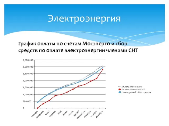 Электроэнергия График оплаты по счетам Мосэнерго и сбор средств по оплате электроэнергии членами СНТ