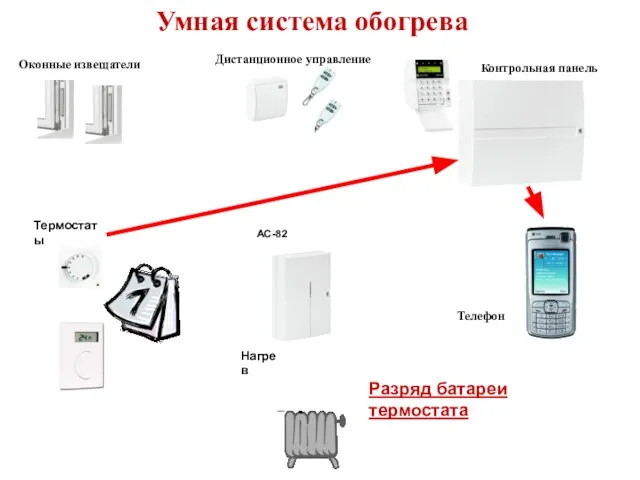 AC-82 Умная система обогрева Разряд батареи термостата Оконные извещатели Дистанционное управление Контрольная панель Нагрев Термостаты Телефон