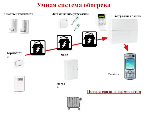 AC-82 Умная система обогрева Потеря связи с термостатом Оконные извещатели Дистанционное управление