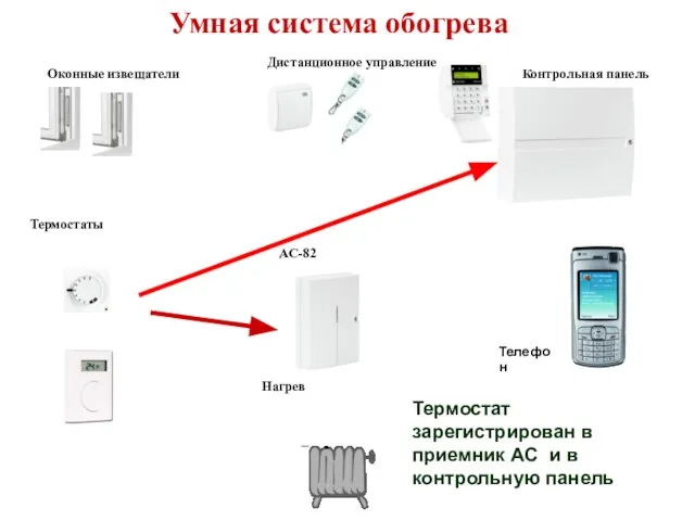 Нагрев AC-82 Термостаты Оконные извещатели Контрольная панель Дистанционное управление Телефон Умная система