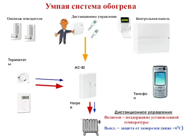 Нагрев AC-82 Термостаты Оконные извещатели Контрольная панель Дистанционное управление Телефон Умная система