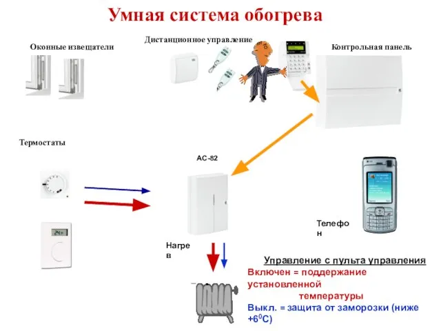 Нагрев AC-82 Термостаты Оконные извещатели Контрольная панель Дистанционное управление Телефон Умная система