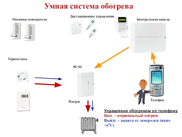 Нагрев AC-82 Термостаты Оконные извещатели Контрольная панель Дистанционное управление Телефон Умная система