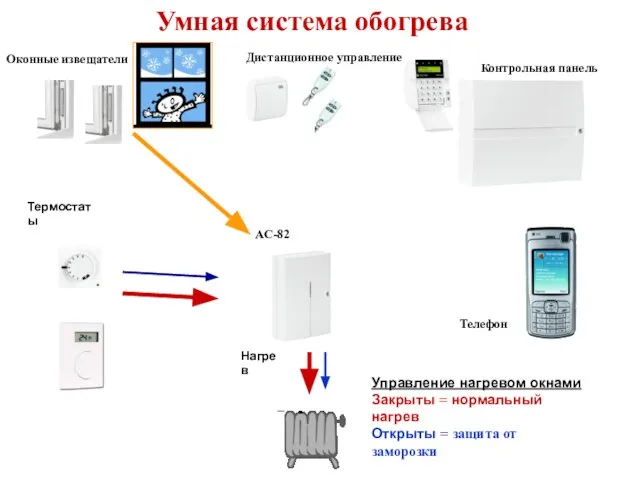 Нагрев AC-82 Термостаты Оконные извещатели Контрольная панель Дистанционное управление Телефон Умная система