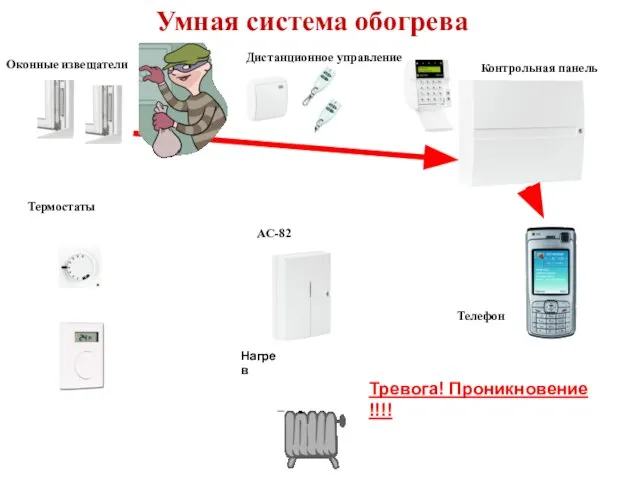 Нагрев AC-82 Термостаты Оконные извещатели Контрольная панель Дистанционное управление Умная система обогрева Тревога! Проникновение !!!! Телефон