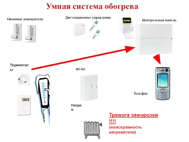 AC-82 Умная система обогрева Тревога заморозки !!!! (неисправность нагревателя) Оконные извещатели Дистанционное