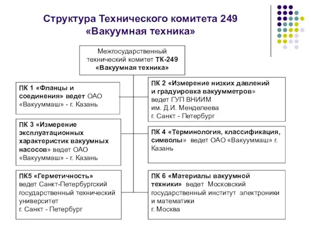 Структура Технического комитета 249 «Вакуумная техника» ПК 1 «Фланцы и соединения» ведет