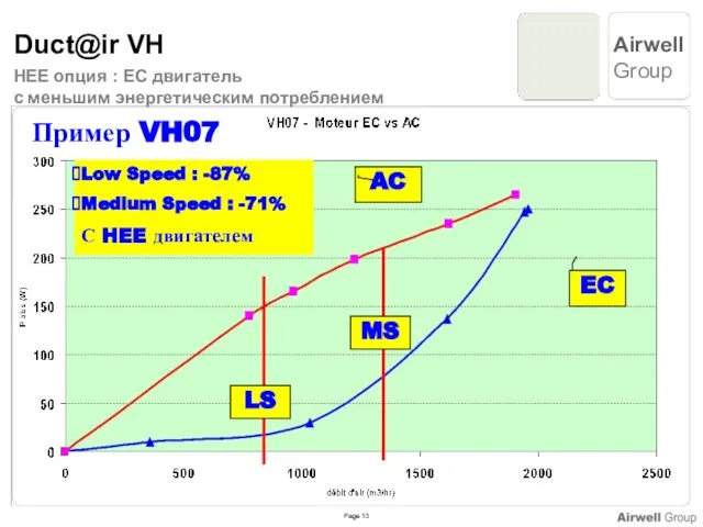 Пример VH07 Low Speed : -87% Medium Speed : -71% С HEE