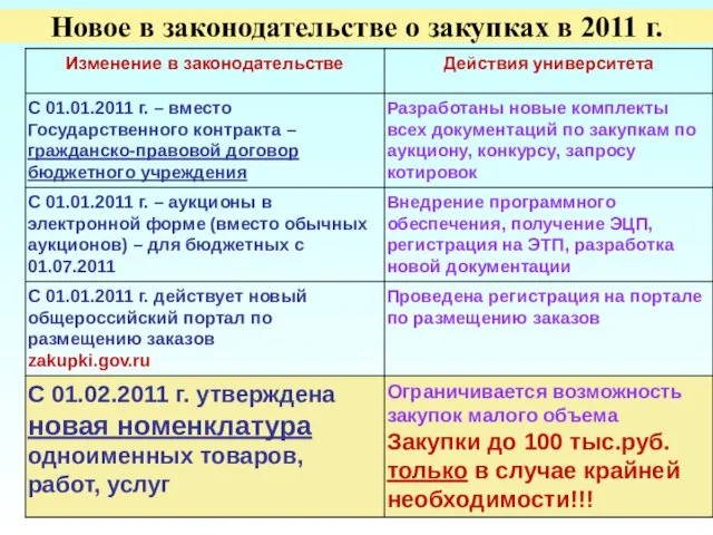 Новое в законодательстве о закупках в 2011 г.