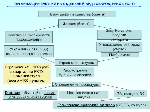 План-график и средства (смета) Заявка (бланк) Закупка за счет средств ректората Закупка