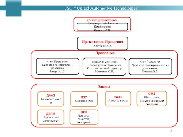 Совет Директоров Председатель Совета Директоров Чемезов С.В. Член Правления Директор по стратегии
