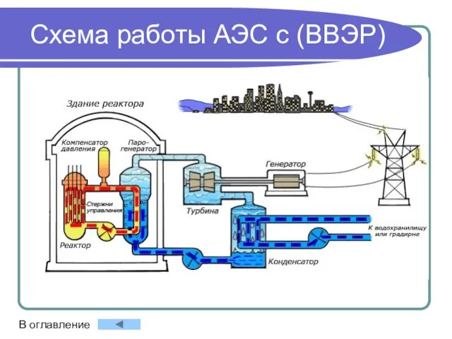 Схема работы АЭС с (ВВЭР) В оглавление