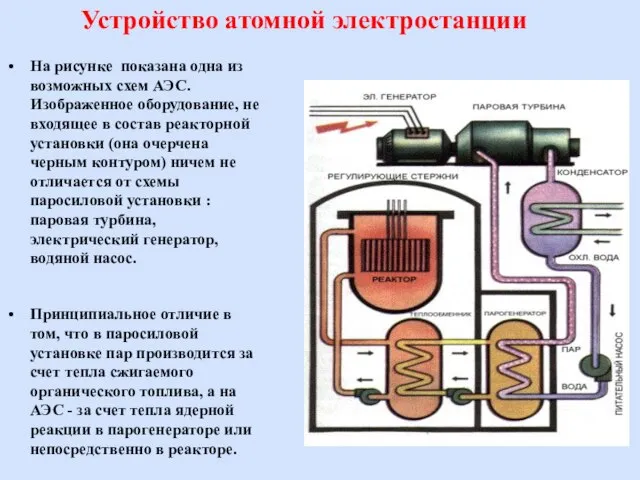 Устройство атомной электростанции На рисунке показана одна из возможных схем АЭС. Изображенное