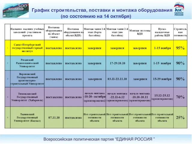 График строительства, поставки и монтажа оборудования (по состоянию на 14 октября)