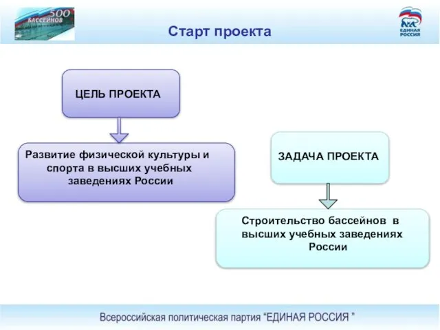 Старт проекта ЦЕЛЬ ПРОЕКТА ЗАДАЧА ПРОЕКТА Развитие физической культуры и спорта в