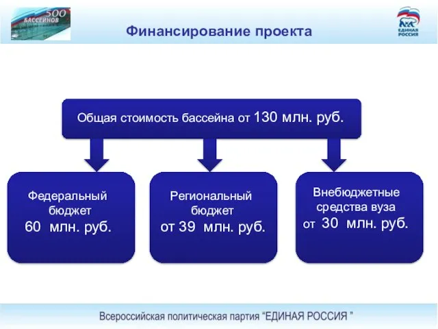 Финансирование проекта Общая стоимость бассейна от 130 млн. руб. Федеральный бюджет 60