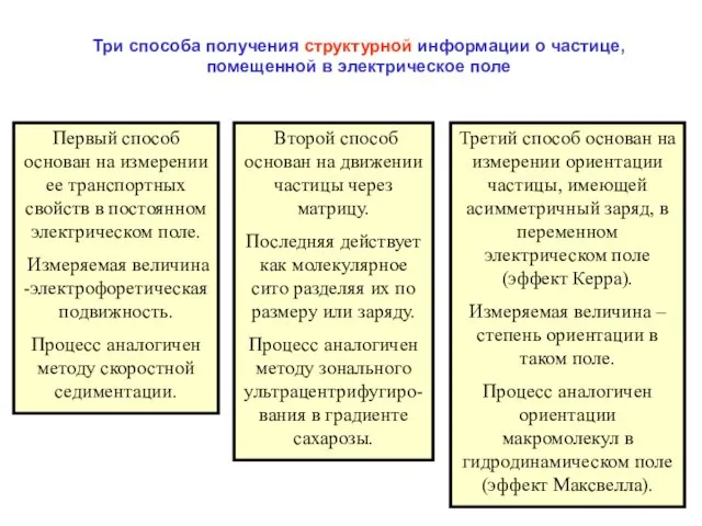 Три способа получения структурной информации о частице, помещенной в электрическое поле Первый