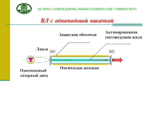 ВЛ с одномодовой накачкой Оптическое волокно M1 M2 Линза Одномодовый лазерный диод