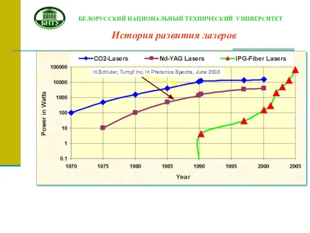 История развития лазеров H.Schluter, Tumpf Inc. In Photonics Spectra, June 2003