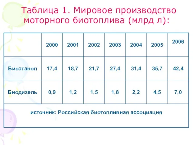 Таблица 1. Мировое производство моторного биотоплива (млрд л):