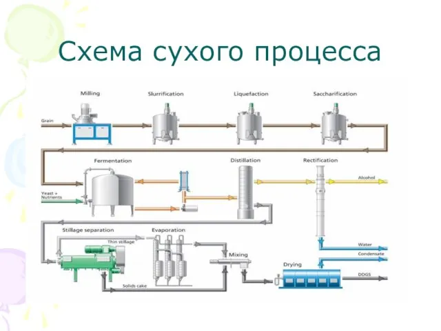 Схема сухого процесса