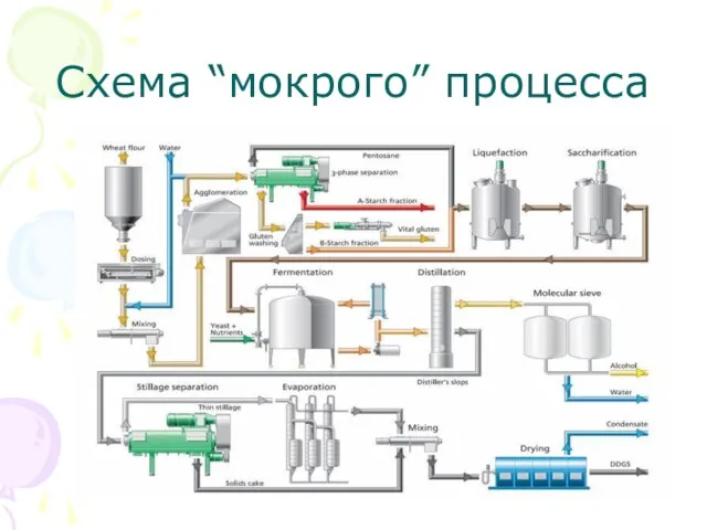 Схема “мокрого” процесса