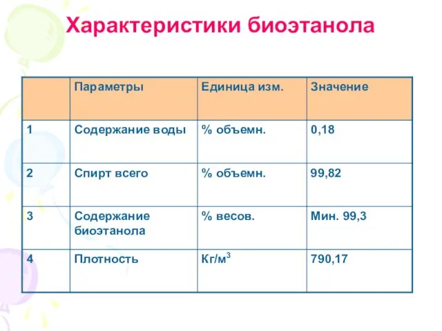 Характеристики биоэтанола