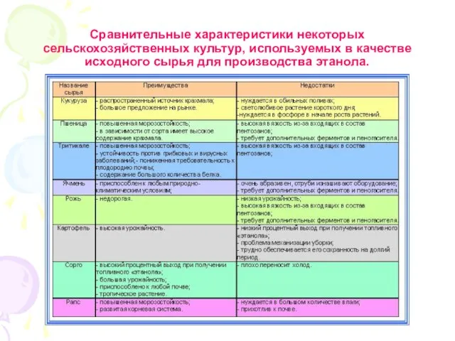 Сравнительные характеристики некоторых сельскохозяйственных культур, используемых в качестве исходного сырья для производства этанола.