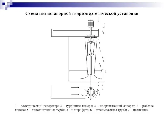 1 − электрический генератор; 2 − турбинная камера; 3 − направляющий аппарат;