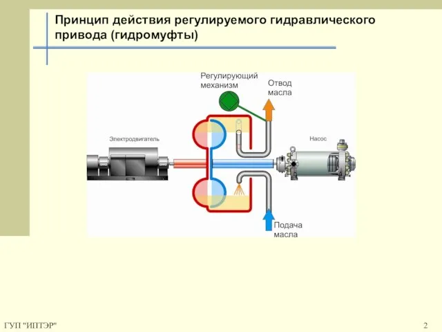 ГУП "ИПТЭР" Принцип действия регулируемого гидравлического привода (гидромуфты)