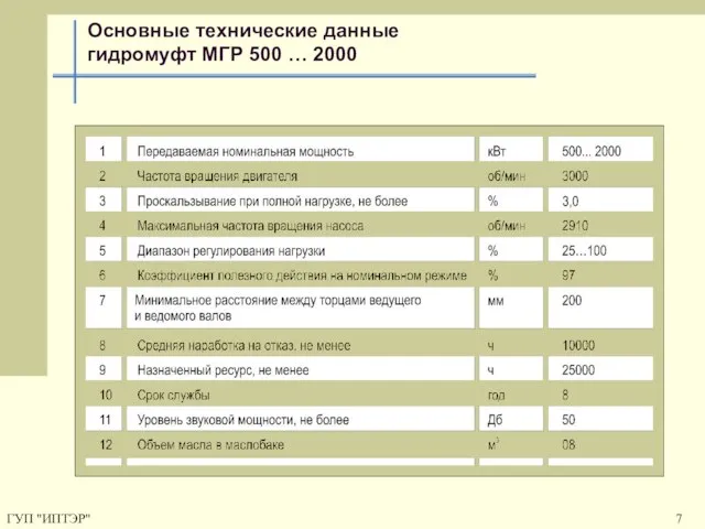 ГУП "ИПТЭР" Основные технические данные гидромуфт МГР 500 … 2000