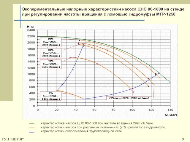 ГУП "ИПТЭР" Экспериментальные напорные характеристики насоса ЦНС 80-1800 на стенде при регулировании