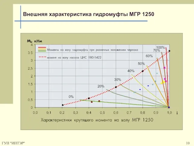 ГУП "ИПТЭР" Внешняя характеристика гидромуфты МГР 1250