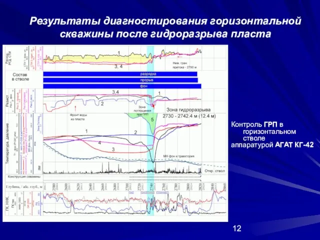 Результаты диагностирования горизонтальной скважины после гидроразрыва пласта Контроль ГРП в горизонтальном стволе аппаратурой АГАТ КГ-42