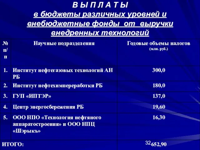 В Ы П Л А Т Ы в бюджеты различных уровней и