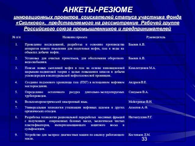 АНКЕТЫ-РЕЗЮМЕ инновационных проектов соискателей статуса участника Фонда «Сколково», представляемого на рассмотрение Рабочей