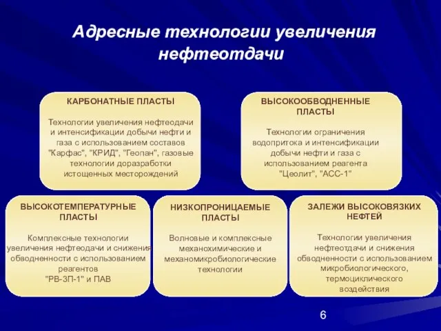 Адресные технологии увеличения нефтеотдачи КАРБОНАТНЫЕ ПЛАСТЫ Технологии увеличения нефтеодачи и интенсификации добычи