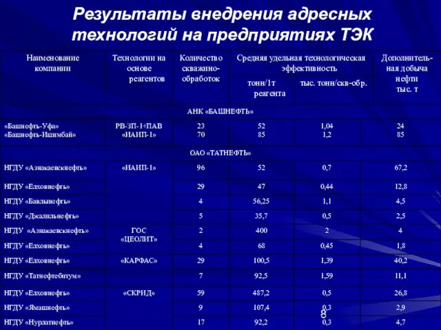 Результаты внедрения адресных технологий на предприятиях ТЭК