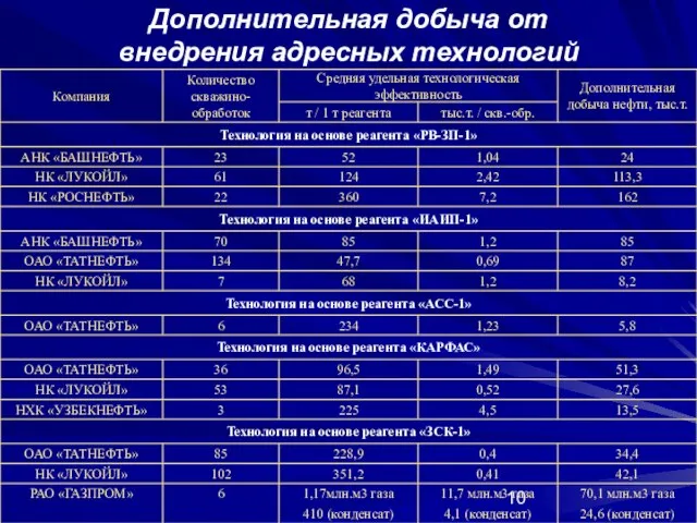 Дополнительная добыча от внедрения адресных технологий