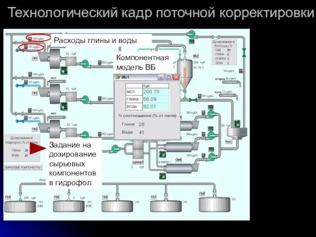 Технологический кадр поточной корректировки Задание на дозирование сырьевых компонентов в гидрофол Компонентная