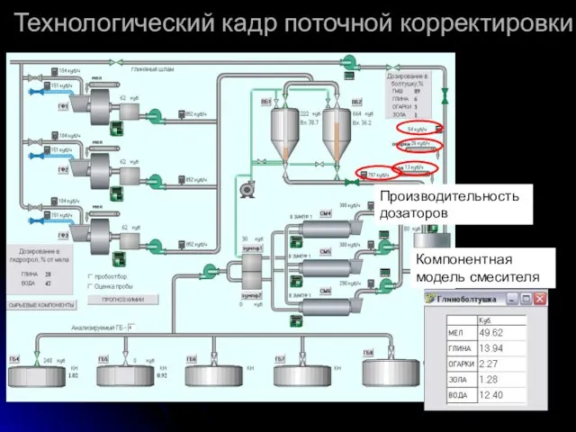 Технологический кадр поточной корректировки Компонентная модель смесителя Производительность дозаторов