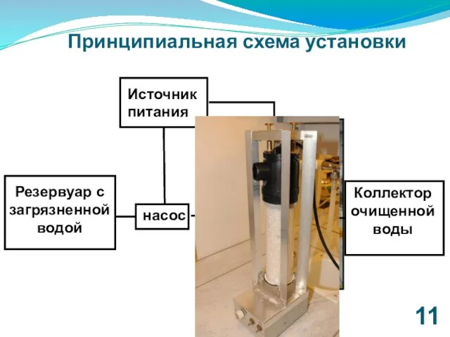 Принципиальная схема установки Резервуар с загрязненной водой насос Коллектор очищенной воды Источник питания