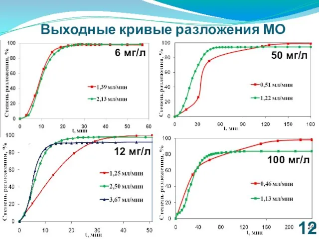 Выходные кривые разложения МО 50 мг/л 6 мг/л 12 мг/л 100 мг/л