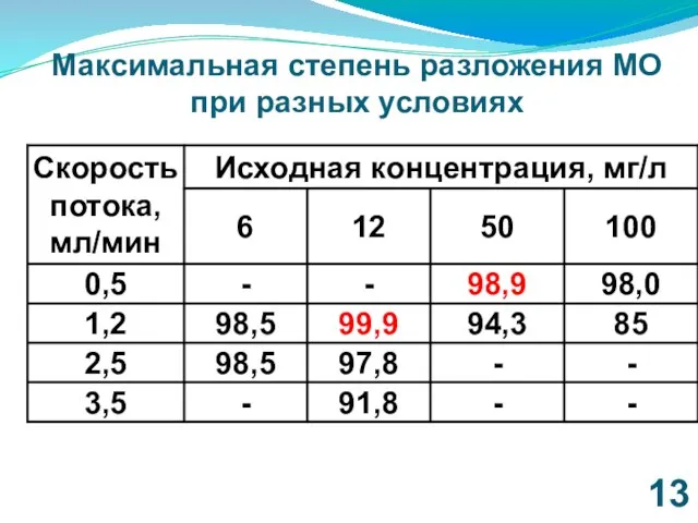 Максимальная степень разложения МО при разных условиях