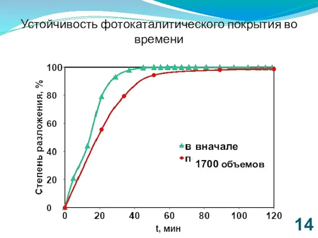 Устойчивость фотокаталитического покрытия во времени вначале 1700 объемов