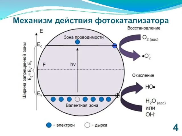 Механизм действия фотокатализатора